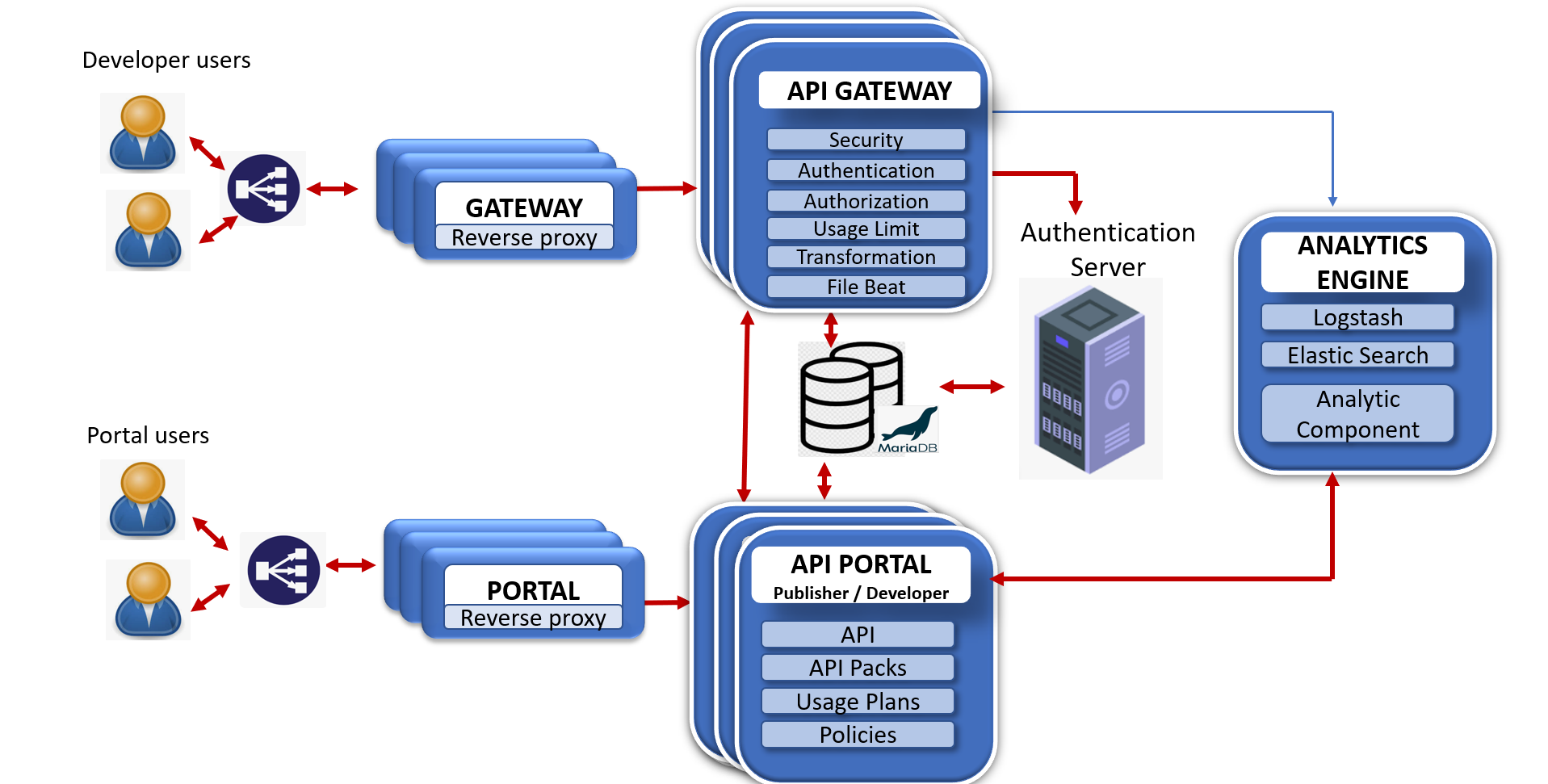 Torry Harris API Manager Architecture